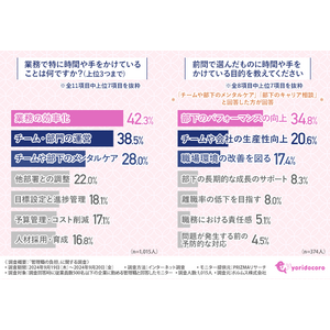 【管理職に調査】社員からの悩み相談、6割以上が対応に負担を感じていることが判明。「適切なアドバイス」と「感情の受け止め」の難しさが浮き彫りに