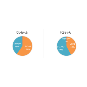 【マイクロチップ装着義務化に関する意識調査】犬・猫を飼う2,020人にアンケート マイクロチップを装着していない犬40％、猫60％程度にのぼる