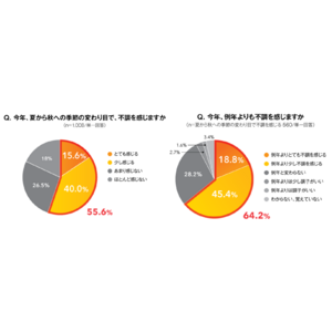 【秋の睡眠の質 意識調査】今秋、例年より不調を感じる人は6割も。3割が「秋バテ」に該当　9月中旬の睡眠の質、3人に1人は「夏より低下」。