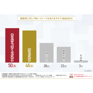 【歯医者イメージ調査】約半数は「痛み」が怖く、8割以上の方が短期間での集中治療を望んでいることが判明。