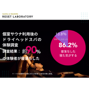 9割の体験者が”寝落ちした”と回答。日本初の個室サウナ付きヘッドスパ「RESET LABORATORY」が調査レポートを公開。