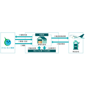 大塚製薬　脱炭素社会の実現を目指し 東京都の航空貨物輸送でのSAF活用促進事業に荷主企業として参画