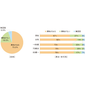 【健康に関するシニアアンケート】高齢者の4人に1人は毎月1万円以上の健康消費。健康食品・グッズに4人に3人は関心あり。