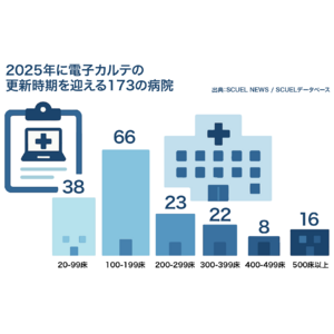 電子カルテの“導入から5年”を可視化する新データ、SCUEL（スクエル）が提供開始。2025年、全国173病院が更新期へ。