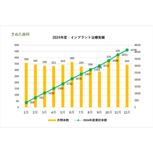 2024年度、きぬた歯科のインプラント治療本数が過去最高の年間4,156本を達成