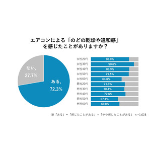 エアコンで「のどがイガイガ」 7割以上が違和感を経験 ～ 龍角散が実態調査を実施、夏場も“のどケア習慣”の必要性が明らかに ～