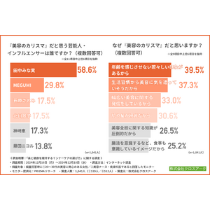 美容に関心のある20～30代女性が思う美容のカリスマ1位は「田中みな実」！インナーケアにおける最新のトレンドとは？