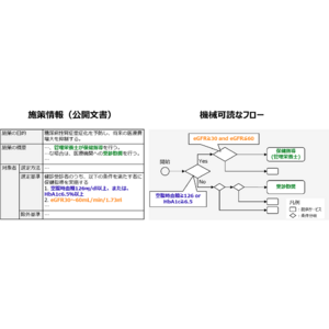 社会課題解決に向けて自治体施策の効果を最大化する「Policy Twin」技術を開発