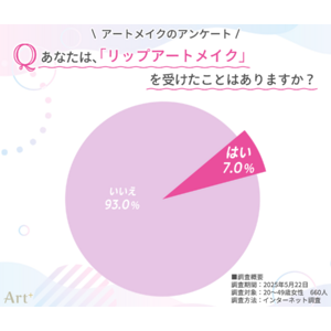 ＜20～40代女性に調査＞　リップアートメイク経験者は少数派も、満足度は高水準　約8割が「やってよかった」と回答