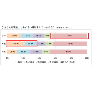 ＜シニアの運動に関する意識調査＞毎日運動していても9割以上が筋力の低下を実感