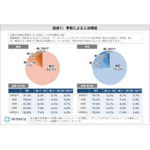 8割が「湯船に浸かる習慣」があり、入浴する頻度は「毎日」が7割超え！一方で若い年代ほど「週に1回以下」の比率が高く、シャワーだけの人が多い