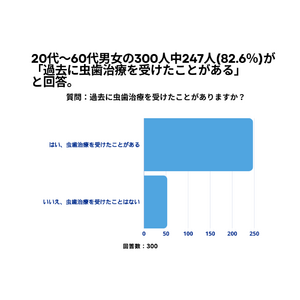 20～60代男女の82.3%が、「過去に虫歯治療を受けたことがある」と回答。【虫歯治療に関するアンケート】