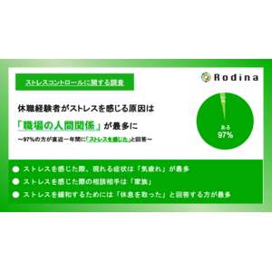 休職経験者がストレスを感じる原因は「職場の人間関係」が最多に　97％の方が直近一年間に「ストレスを感じた」と回答