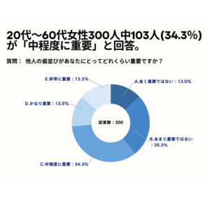 20～60代女性の41.3%が、他人の歯並びのどのような点が最も気になりますかについて「美容的な見た目」と回答。【女性限定で他人の歯並びが気になるかアンケート】