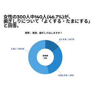 女性の300人中140人(46.7%)が、歯ぎしりについて「よくする・たまにする」 と回答【歯ぎしりに関するアンケート】