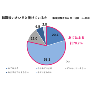 医師の転職活動に関する動向調査「勤務条件」よりも「仕事の意義や環境」で満足度に差