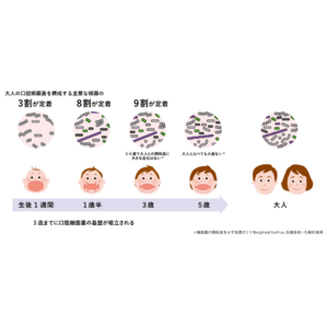 3歳までに口腔細菌叢(※1)の基盤が確立される　乳幼児期の縦断研究(※2)から口腔細菌叢の形成が進む時期を解明