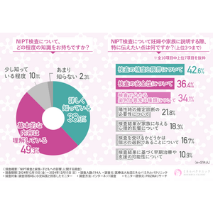 9割超の小児科医が「NIPT検査は早期治療・発達支援に役立つ」と回答！