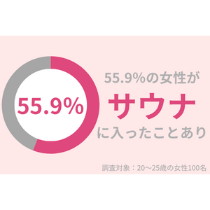 20～25歳女性の55.9％がサウナ経験あり！肌への影響とサウナ後の正しいケアとは？