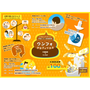 便秘対策にかける”便通費”は最大100万円！？スッキリうんちの秘訣は”便の質”にあり！天藤製薬が日本最大級の腸活アプリ「ウンログ」とコラボし、医師監修で「便秘に関する意識調査」を発表