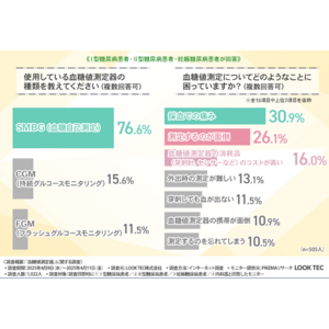 【糖尿病患者と内科医1,022名に調査】採血の痛み・手間・コスト…血糖値測定器の課題が浮き彫りに