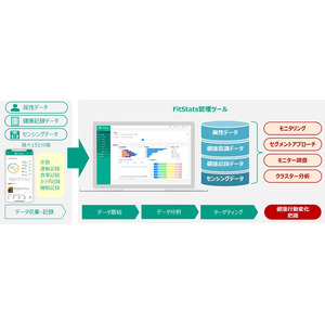 大日本印刷の「FitStats」がヘルスケア領域で初の情報銀行認定を取得
