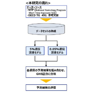 機械学習を活用した眼刺激性評価の動物実験代替法への取り組み