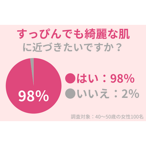 92％の40代女性が「すっぴんでも綺麗な肌」に近づきたい！スキンケアを頑張るほど美肌に近づく？