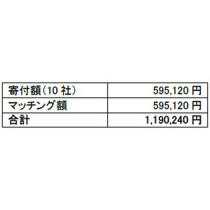 国境を越えて、世界中に「見える喜び」を！ソーシャルパートナー10社と共同で国際眼科支援活動を行う団体に寄付