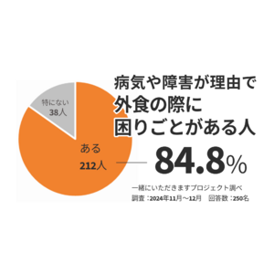 病気や障害をもつ人やその家族・支援者250人を対象に【外食に関する困りごと】アンケートを実施　80%以上が「困っている」と回答　～食事の悩みや解決策を集めて発信する一緒にいただきますプロジェクト～