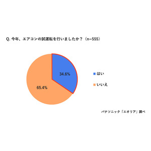 今夏、久々につけたエアコンから“もわっと臭”感じた49.5％　その正体はカビ・ホコリ。エアコンのカビ風にご用心　夏本番直前　エアコン試運転を行っていない方65.4％