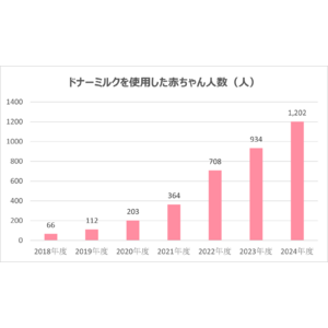 2024年度ドナーミルクを使用した赤ちゃんの人数1,200人を超える