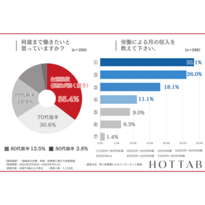 『人や社会とつながり』高齢者が元気に働き続ける秘訣