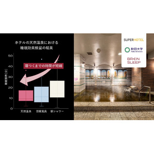 ホテルの天然温泉による睡眠への効果を確認！ブレインスリープ×スーパーホテル×秋田大学の共同研究