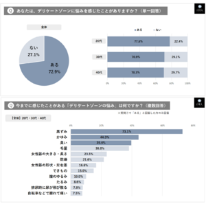 ■【女性７割以上が感じる「デリゾの悩み」、ワースト５】 １.黒ずみ ２.かゆみ ３.臭い ４.毛量 ５.大きさ・長さ ／ 悩みがある一方で「友達へ相談するか」の問いには9割近くが「話さない」（85.9%）