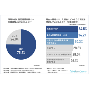 【新しい職場環境に潜むギャップ】転職経験のある訪問看護師の約9割が入職後にギャップを感じていた！