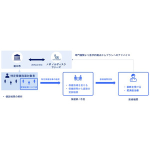 ノボ ノルディスク ファーマ、旭川市 (北海道) と肥満症対策を通じた健康寿命延伸に向けた取り組みに関する連携協定を締結