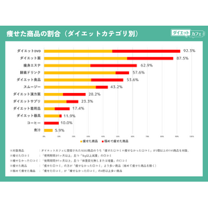 ダイエット商品の「痩せる効果」に関する実態調査