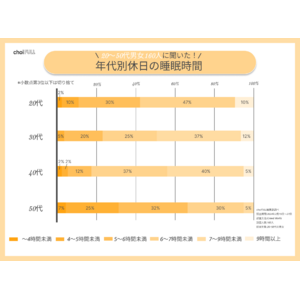 【不眠大国】20～50代で睡眠時間が多いと考えているのは4%！満足度や減少理由を調査！