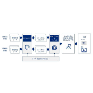 シミックホールディングスとマーサージャパン、新卒選考でAIとパーソナリティデータを活用した面接官と採用候補者のマッチングによる実証実験を開始