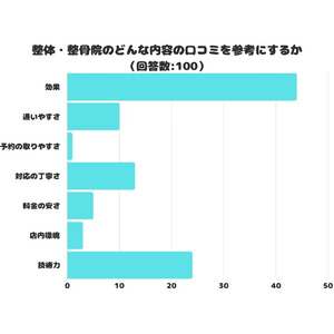 【調査レポート】整体・整骨院のどんな内容の口コミを参考にする？1位は「効果」でした！