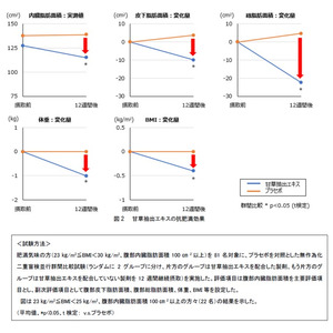 ロートグループの独自素材甘草抽出エキスが肥満気味の方に対して抗肥満効果があることを確認