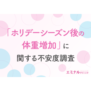 【ホリデーシーズンまであと1ヵ月！】20代～30代女性の約7割がクリスマスと年末年始で体重増加を経験！