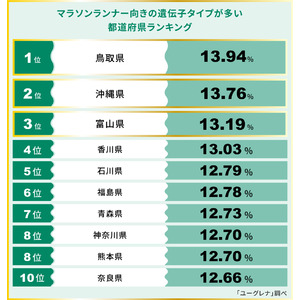 マラソンランナー向きの遺伝子タイプが多い都道府県ランキング発表 1位 鳥取県、2位 沖縄県、3位 富山県