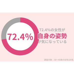 72.4％の30代女性が猫背や反り腰などの「姿勢」が気になる…プランクで美姿勢を手に入れよう！