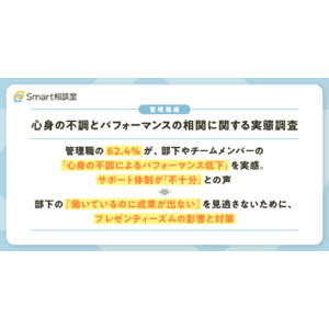 【管理職編｜心身の不調とパフォーマンスの相関に関する実態調査】管理職の62.4%が、部下やチームメンバーの「心身の不調によるパフォーマンス低下」を実感。サポート体制が「不十分」との声