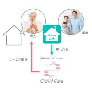 クラウドケア、ホームIoTを開発・提供するリンクジャパンと連携