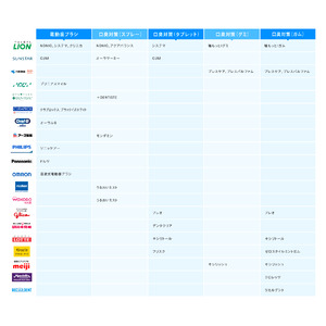 【歯科医師監修】おすすめの口臭ケアグッズは？口臭の原因と対策方法も解説