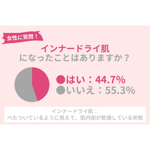 夏の肌トラブルの原因は「インナードライ」かも。44.7％の女性がインナードライ肌になったことがある