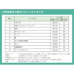 50代女性のダイエットランキング：口コミを基に人気と効果を徹底調査